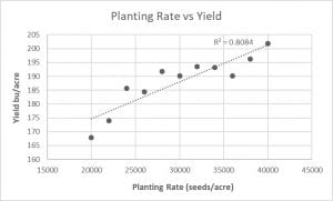 Figure 1: Corn Seed Planting Rate vs Yield.