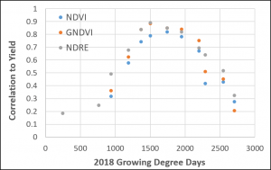 Vegetation indexes and their correlation to yield over the corn growing season.
