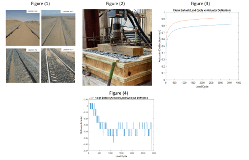 Figure (1) represents different track locations that have a variety sand fouled ballast ratio (location 1 to 4 sand ratio is 62.7%, 50.7%, 25.5%, and 25.9%)  (Zakeri & Abbasi, 2012). Figure (2) represents the lab test’s setup. Figure (3) represents the data collected from the lab experiment (clean ballast test), which measures the deflection over the repeated load cycles. Figure (4) represents the stiffness under the repeated load. 