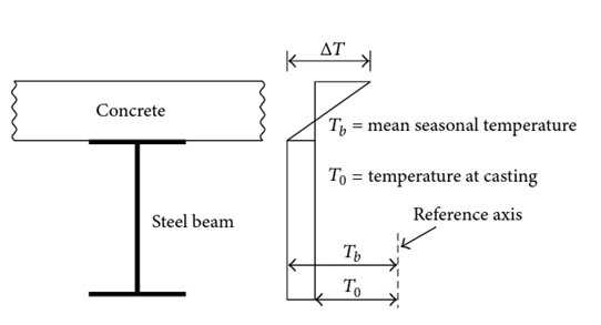 Temperature distribution in composite bridges (Source: Zhou and Yi, 2013). Preliminary work by PI Head has been focused on analyzing overweight vehicular loads and its influence on live load distribution factors used for analysis of existing bridges, where the effects of thermal loads need to also be considered. 