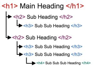 heading structure example: <h1>Main Heading</h1> followed by <h2>Sub Heading</h2>, and so on