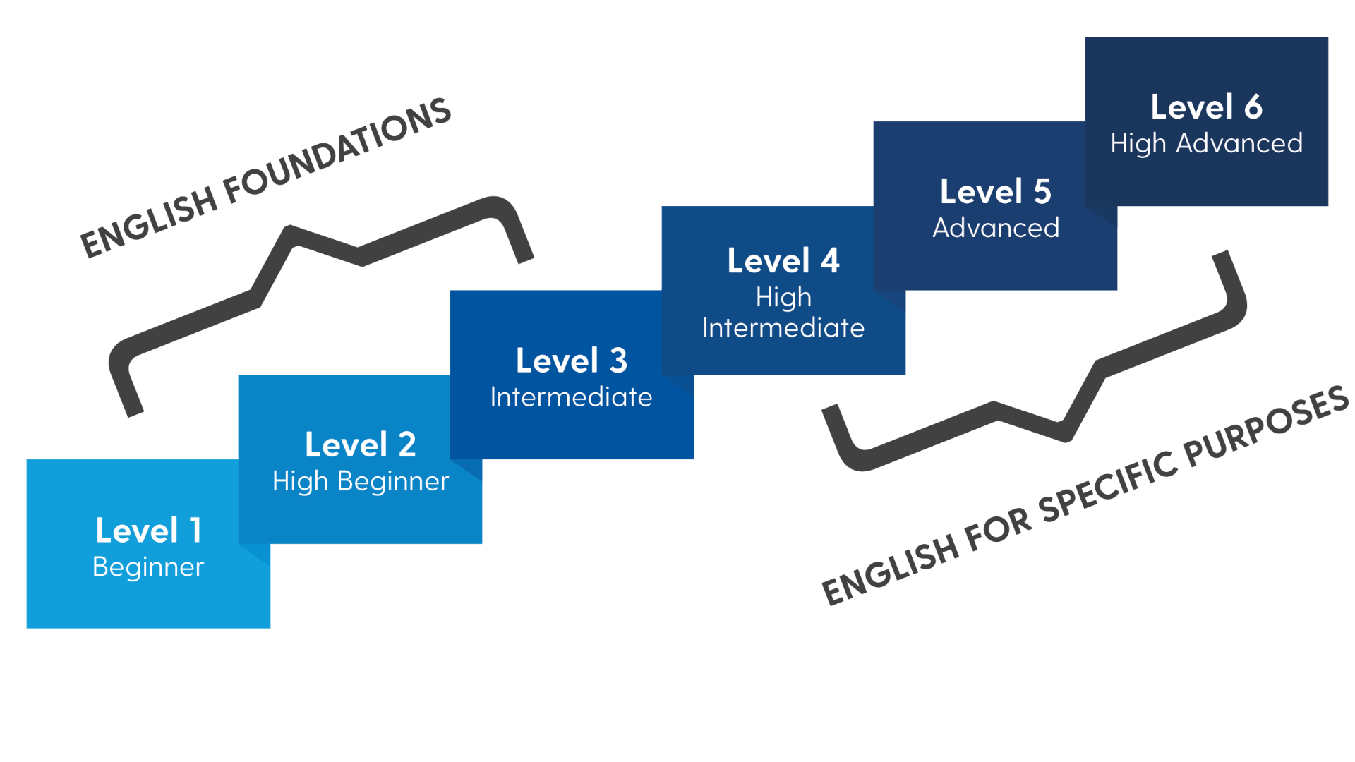 Graphic of level steps as described on this page