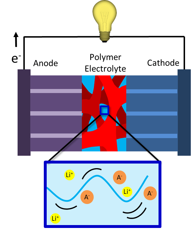 Nanostructured Polymer for Ion-Conduction
