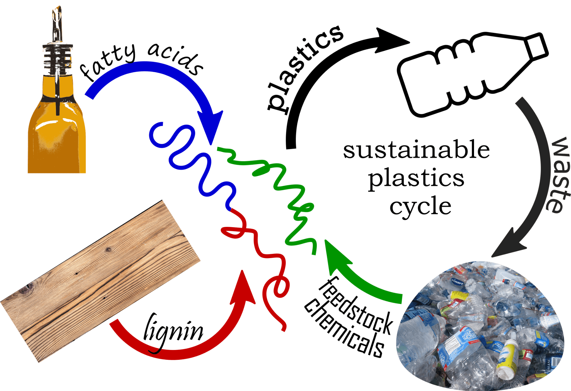 Renewable Polymers from Waste Streams