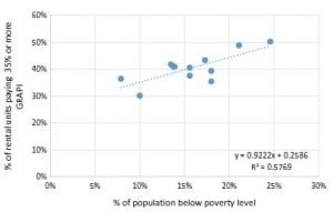 graph showing relationship between cities' poverty levels and percent of population paying 35% of more of their income to rent 