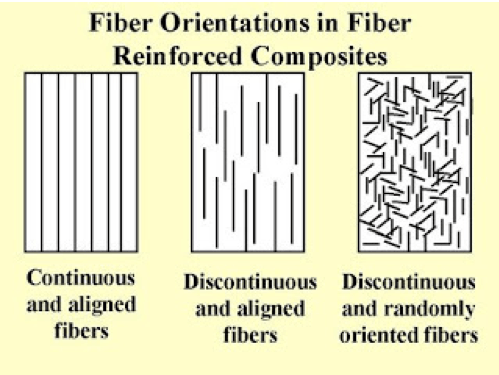 Fiber Orientations in Fiber Reinforced Composites. 