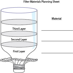 Diagram of top half of two-liter soda bottle, with the large opening on the top and the mouth of the bottle on the bottom. The mouth of the bottle has a coffee filter secured to it with a rubber band, blocking the opening completely. Three layers are demarcated for labeling to indicate which material is planned for which layer of the filter.]