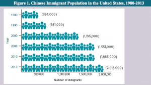 Figure 1. Chines Immigrant Population in the United States, 1980-2013