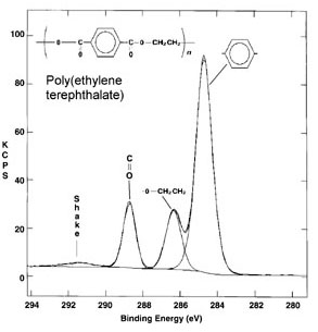 XPS spectrum of polyethylene terephthalate (PET) polymer (30kcps, 2min acquisition).