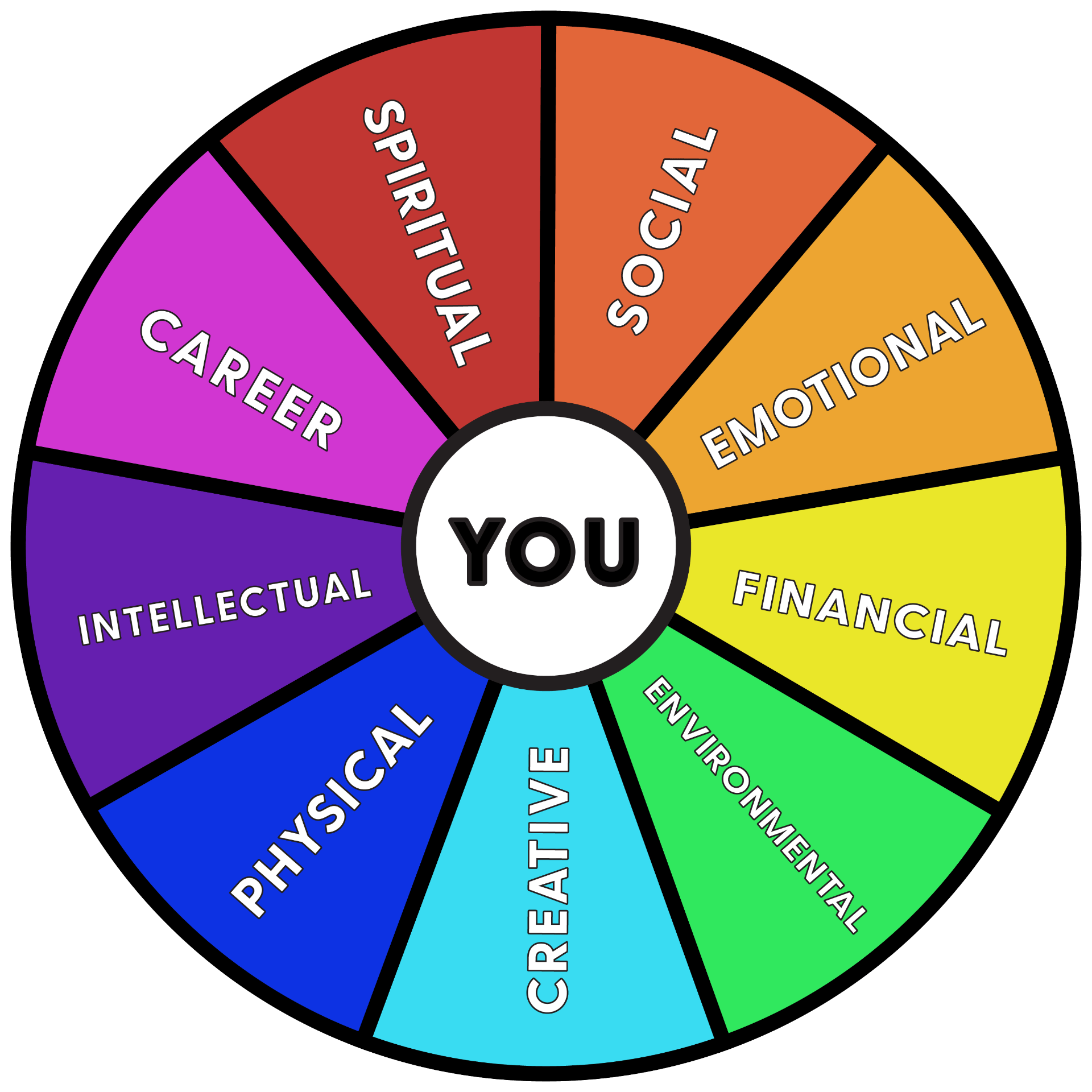 wheel with the word "you" in the center and surrounding it are spokes for each of the 9 wellness dimensions: social, emotional, financial, environmental, creative, physical, intellectual, career and spiritual.