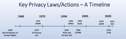 Secure UD privacy laws and actions timeline