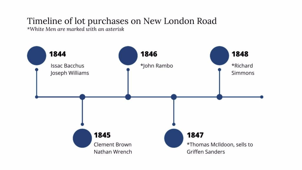 A blue timeline on a white background that is titled Timeline of lot purchases on New London Road