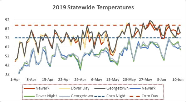 statewide temperatures