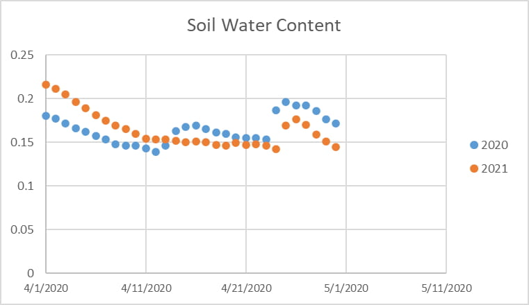 Figure 3. Soil Moisture in Georgetown over the last month.