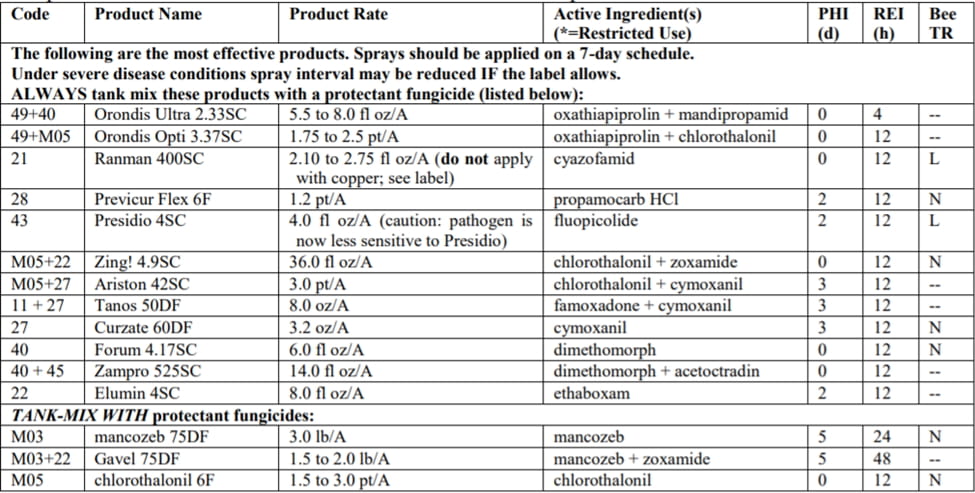 Downy mildew fungicide recommendations