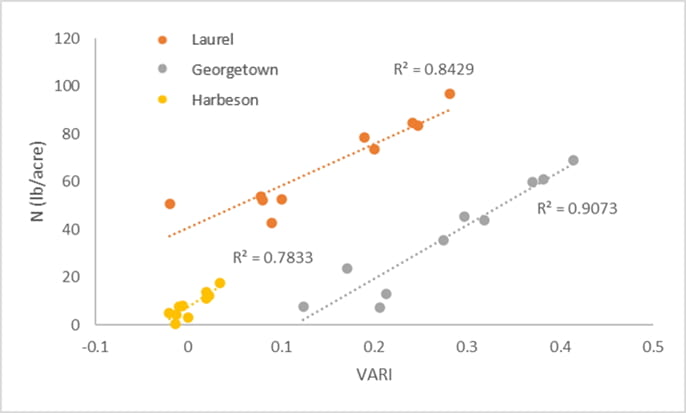 Figure 2.  Relationship between VARI and the measured N (lb/acre) in rye cover crops (Harbeson and Georgetown) and a rye-clover mix (Laurel).