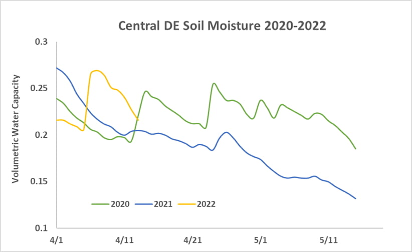 Figure 2. Soil moisture from mid-April to mid-May 2020-2022 in central DE.