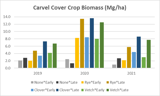 Chart: Cover Crop Biomass and Termination Considerations