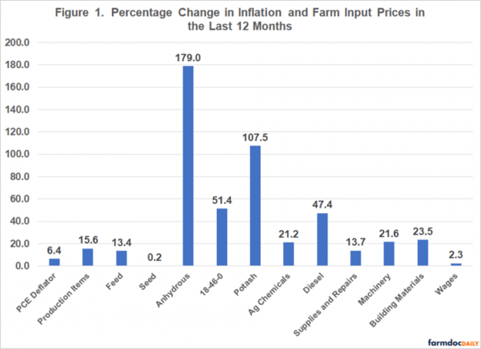 Percent change in inflation and farm prices in the last 12 months.