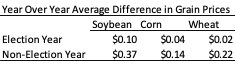 Difference in grain price avg by year