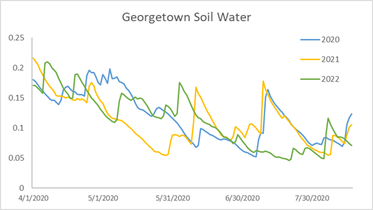 Figure 1. Soil moisture was drier in Georgetown over the month of July than the past two years.