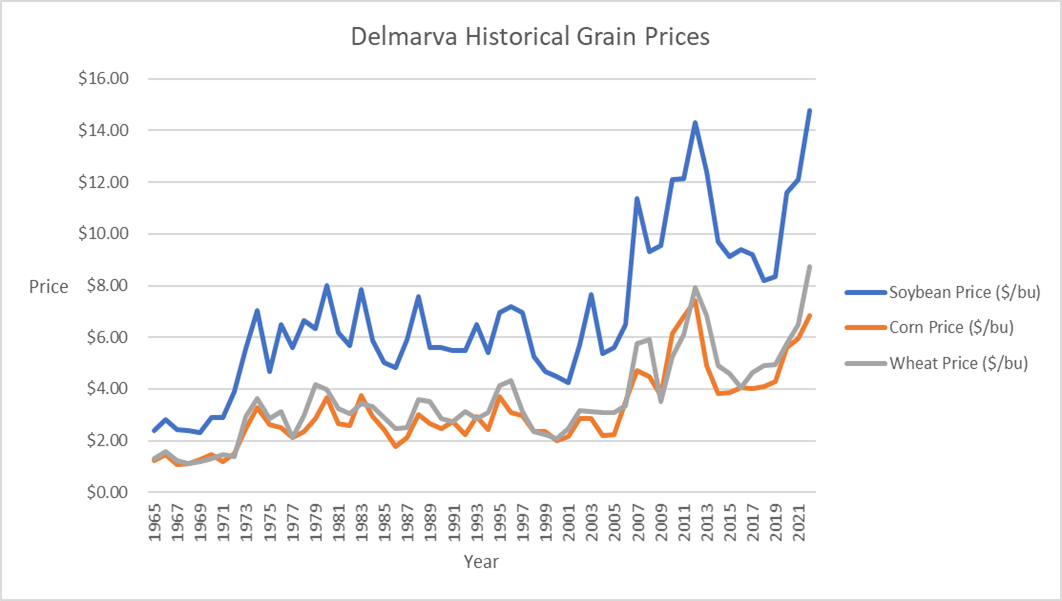 historical grain prices on the Delmarva peninsula from 1965 to the current day