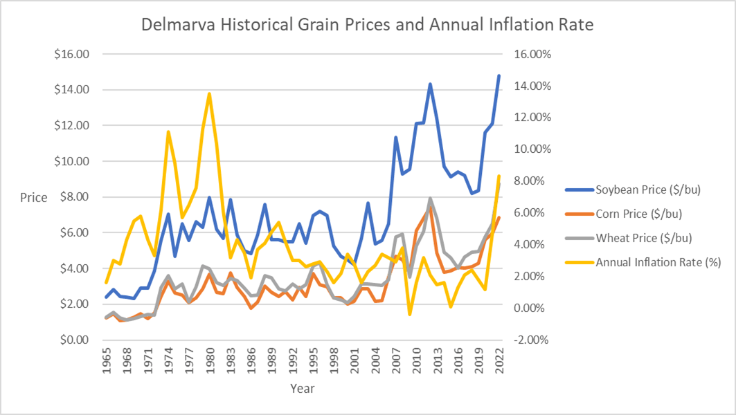 the inflation rate charted with the price of all three major Delmarva commodity crops