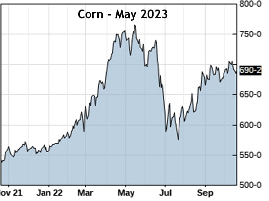 Corn Futures