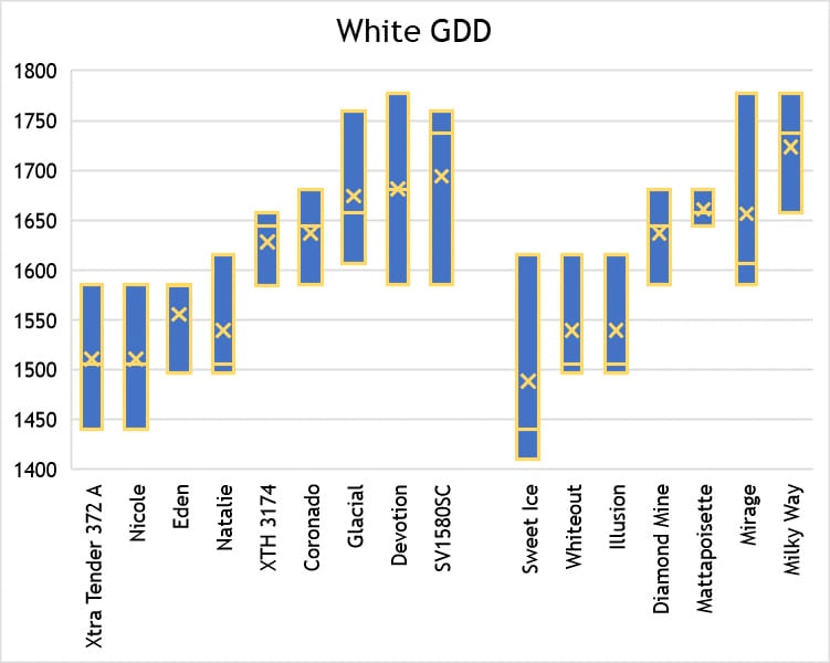Growing degree days for white supersweet and se varieties trialed in 2019. Box extends from maximum to minimum values, x indicates average GDD, line indicates median GDD.