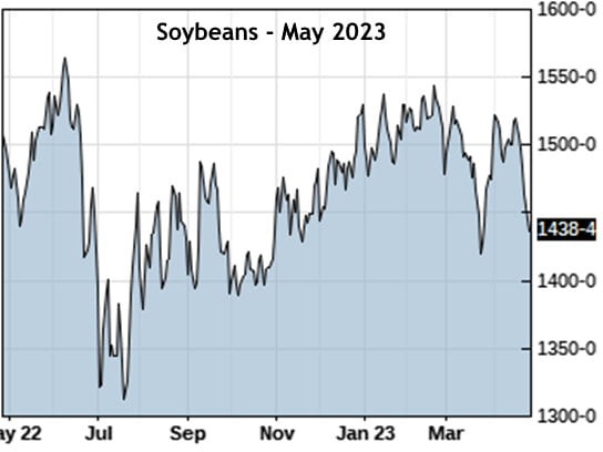 Figure 2: Soybean Futures May 2023