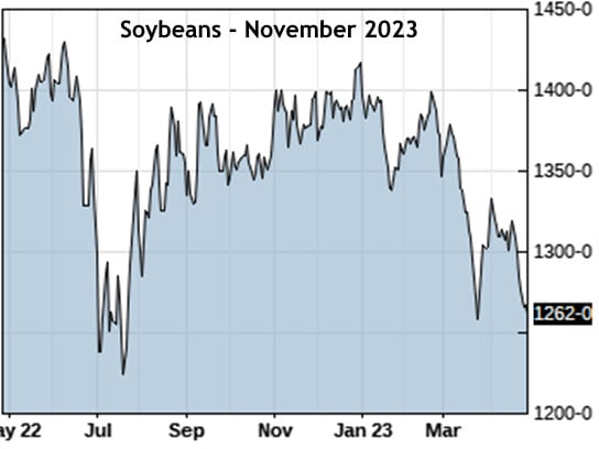 Figure 2: Soybean Futures November 2023