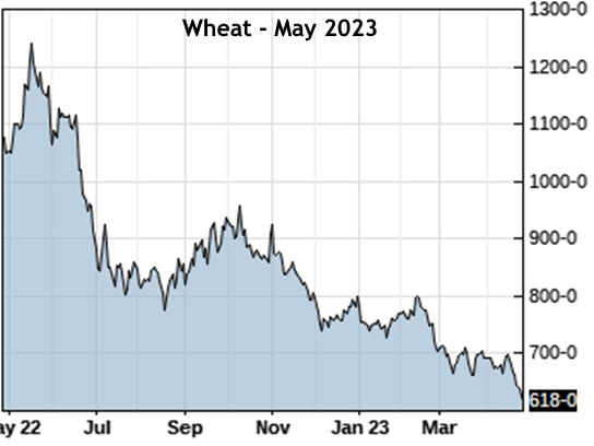 Figure 3: Wheat Futures May 2023
