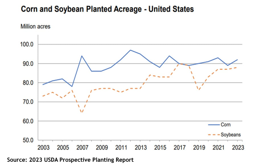 USDA estimates for all the Mid-Atlantic states is higher for corn in 2023 compared to 2022. Soybean acreage in the Mid-Atlantic is predicted to vary from state to state. The prediction for corn and soybean for each Mid-Atlantic state is given below: