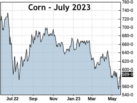 Figure 1: Corn Futures July