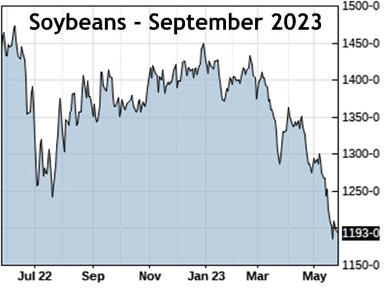 Figure 5: Soybeans September Futures