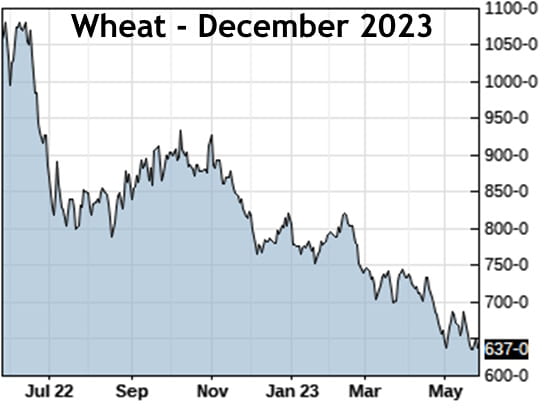 Figure 9: Wheat December Futures