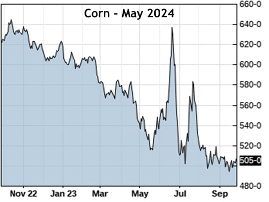 Corn Futures May 2024 as of 09-28-2023