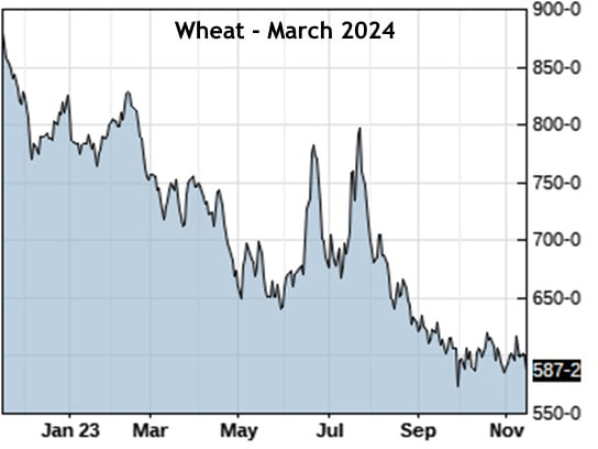 March 2024 Wheat futures as of 11-16-2023
