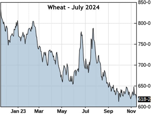 July 2024 Wheat futures as of 11-16-2023