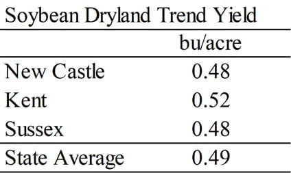 Soybean yield trend