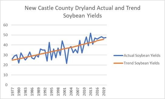 New Castle Co. dryland soybean yields