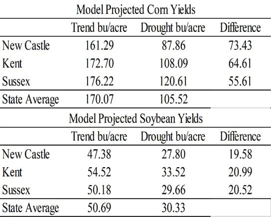 Projected Corn and Soybean Yields