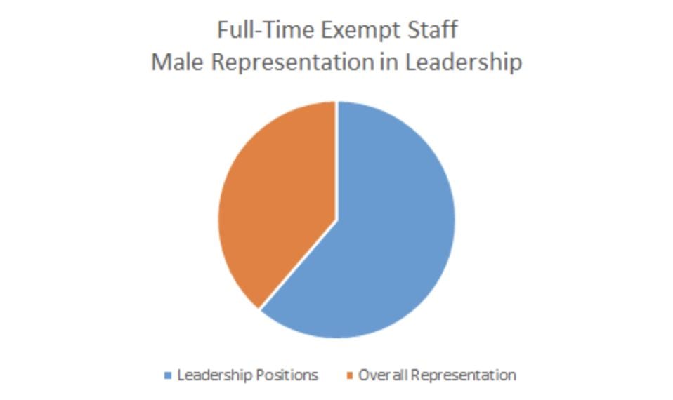 Pie chart showing the percentage of male leadership in full-time exempt staff at UD