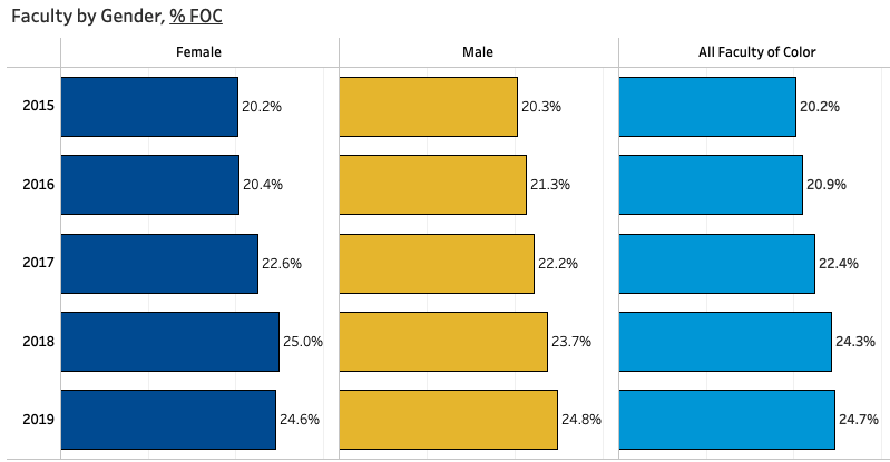 Faculty at UD - Percentage Female and Male Faculty of Color