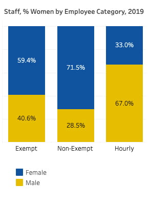 This chart shows the comparison between female and male staff in the three main employment categories in 2019. The percentage of female staff in non-exempt roles was the highest and female staff in hourly roles was the lowest.